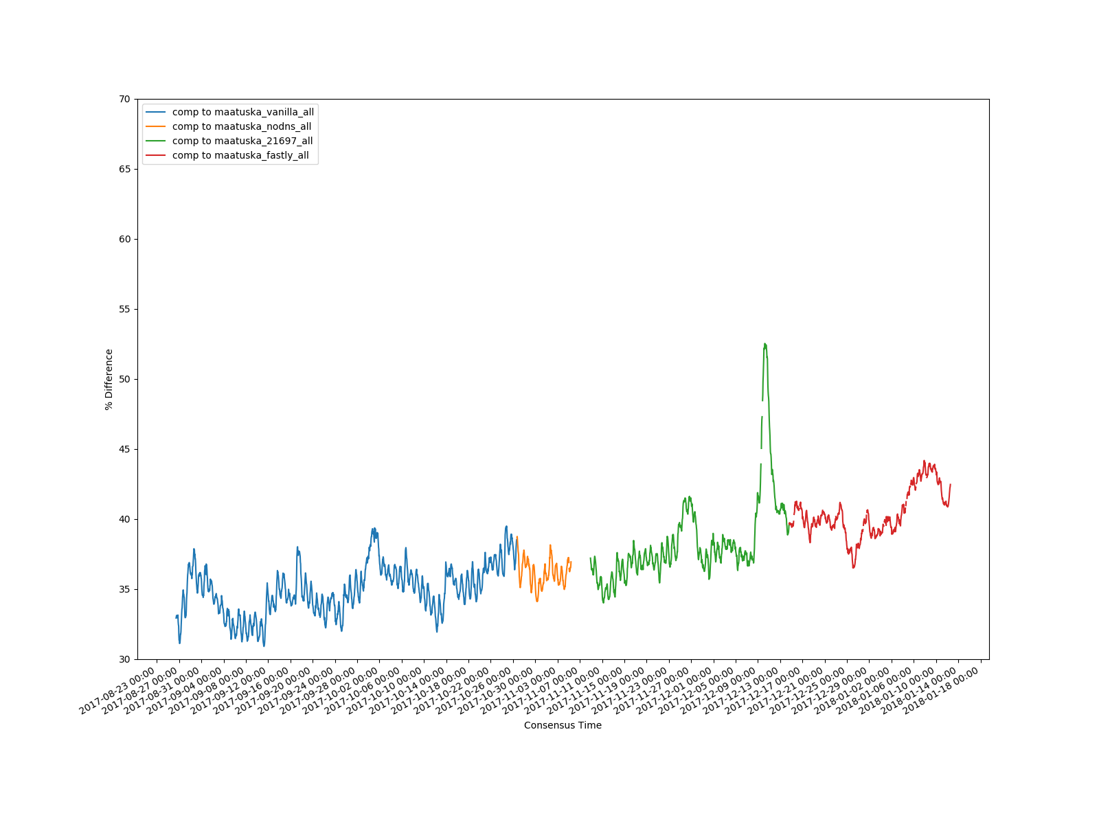 CDN Comparison